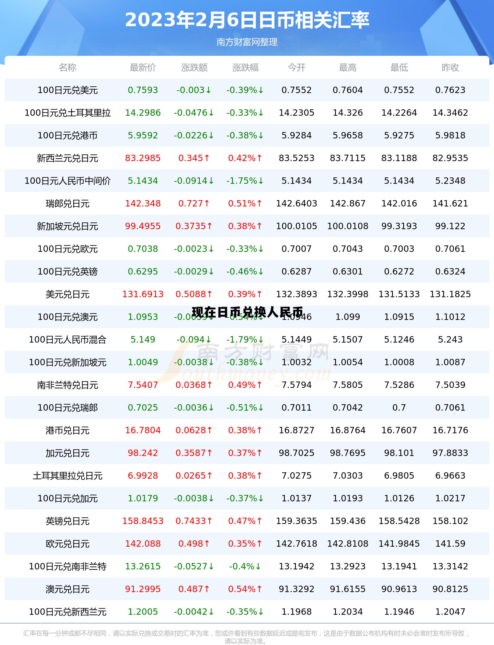 日币兑换人民币汇率多少 现钞 现在日币兑换人民币